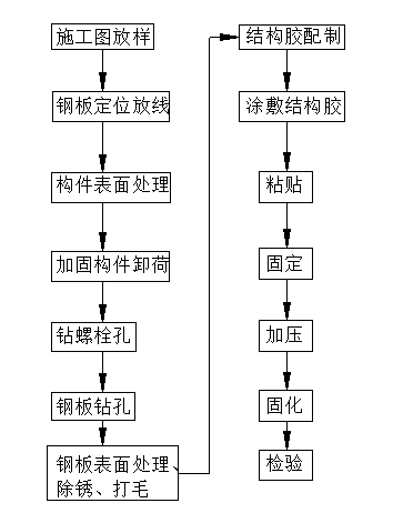 浦發(fā)銀行鎮(zhèn)江支行檔案室加固改造工程施工工藝